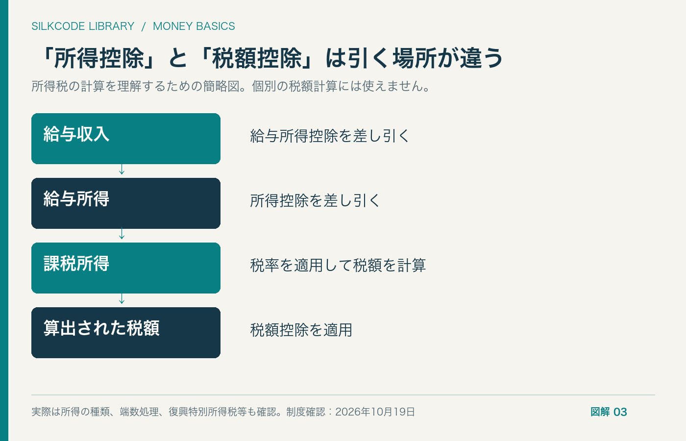 図解3:所得控除と税額控除
