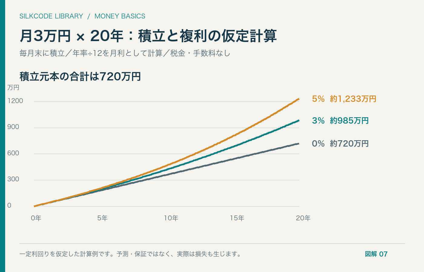 図解7:月3万円の積立試算