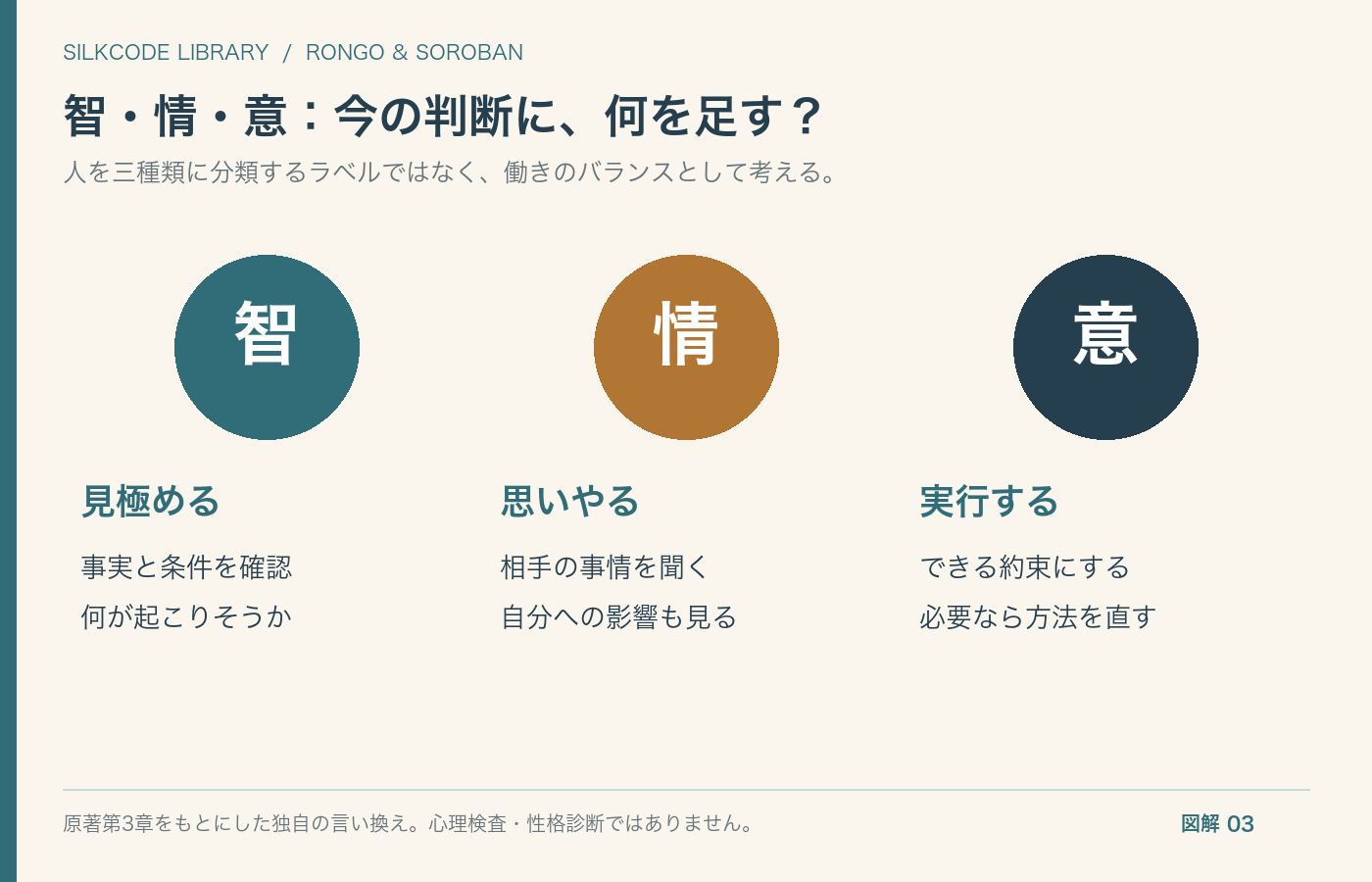 図解3 「智・情・意」を、判断する・思いやる・実行するという働きで整理。